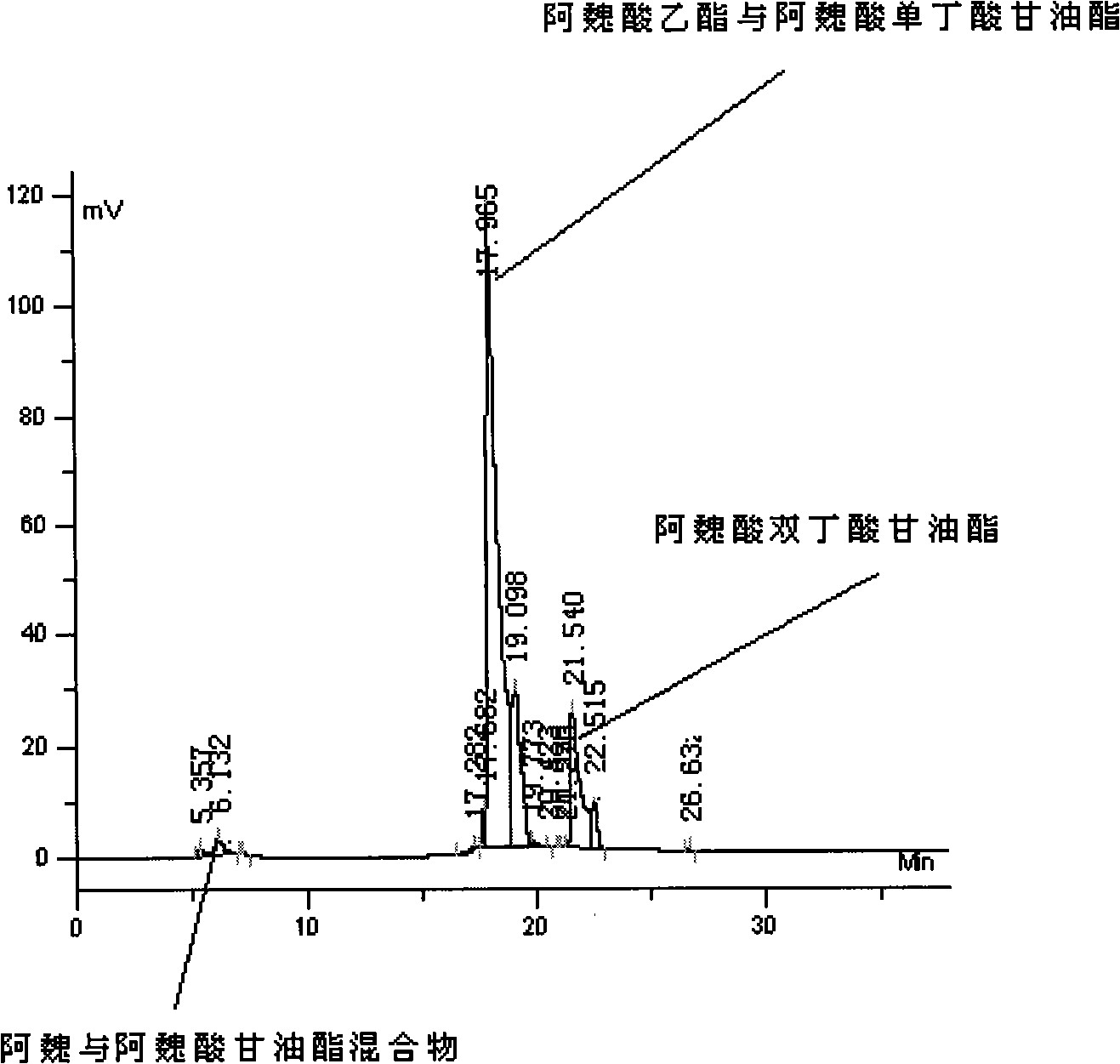 Method for analyzing ferulaic acid butyric glyceride by high performance liquid chromatography