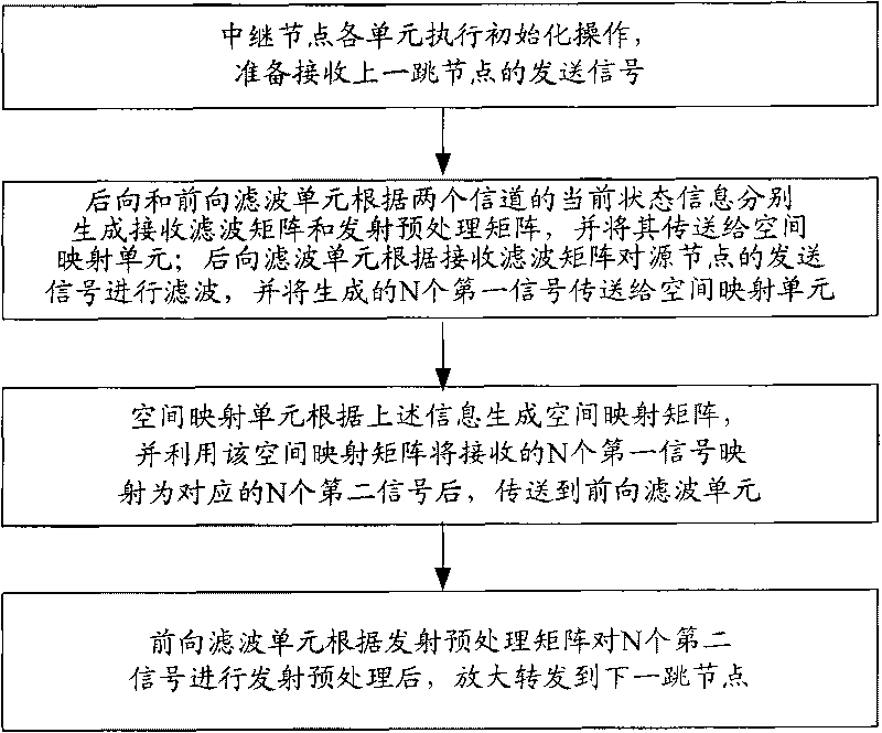 Relay node method and device based on space mapping