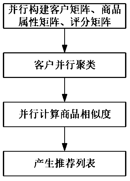 Commodity parallel dynamic pushing method in e-commerce platform