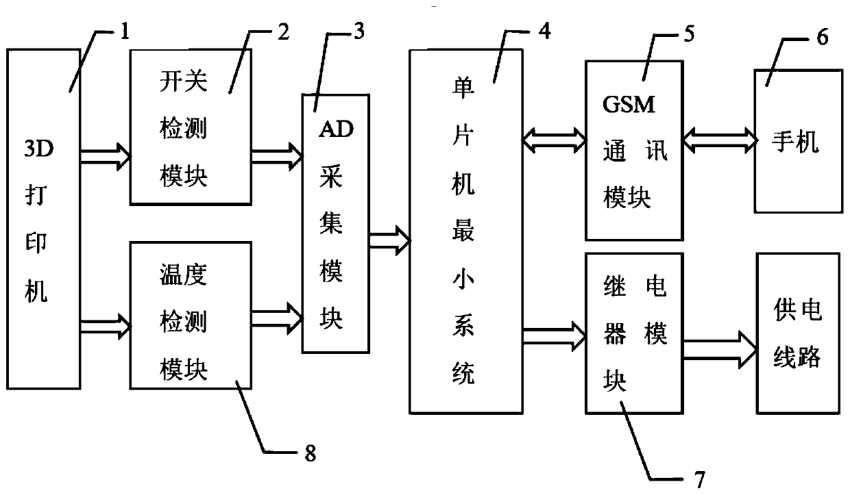 Remote monitoring system for traditional 3D printer