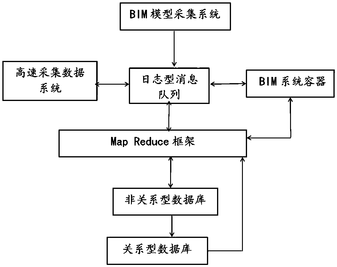 Integrating method of container-based bim model and high-speed data acquisition system