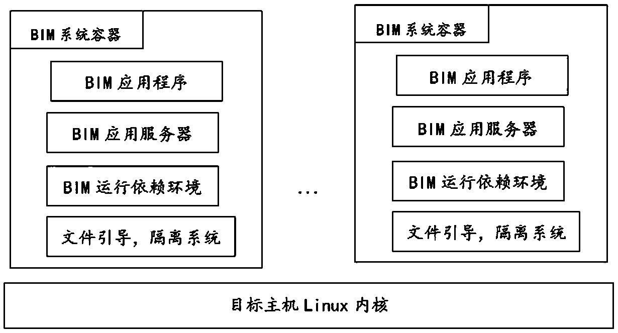 Integrating method of container-based bim model and high-speed data acquisition system