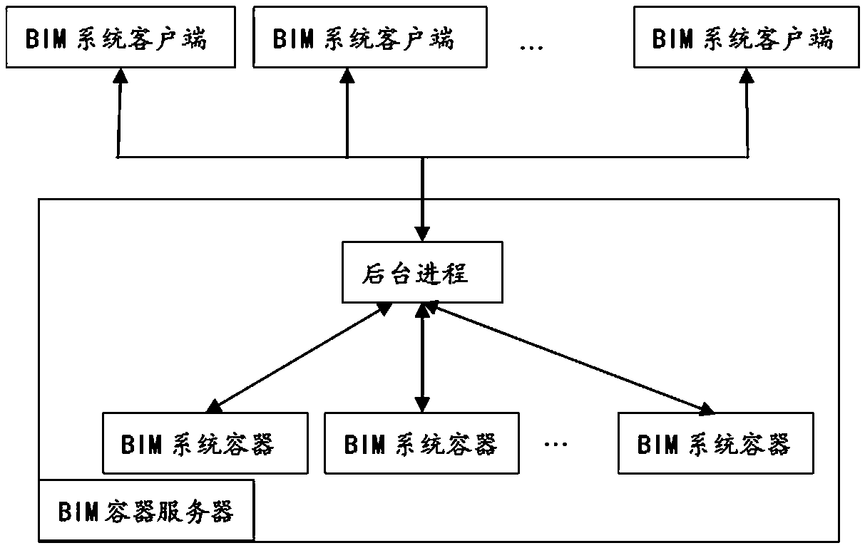 Integrating method of container-based bim model and high-speed data acquisition system