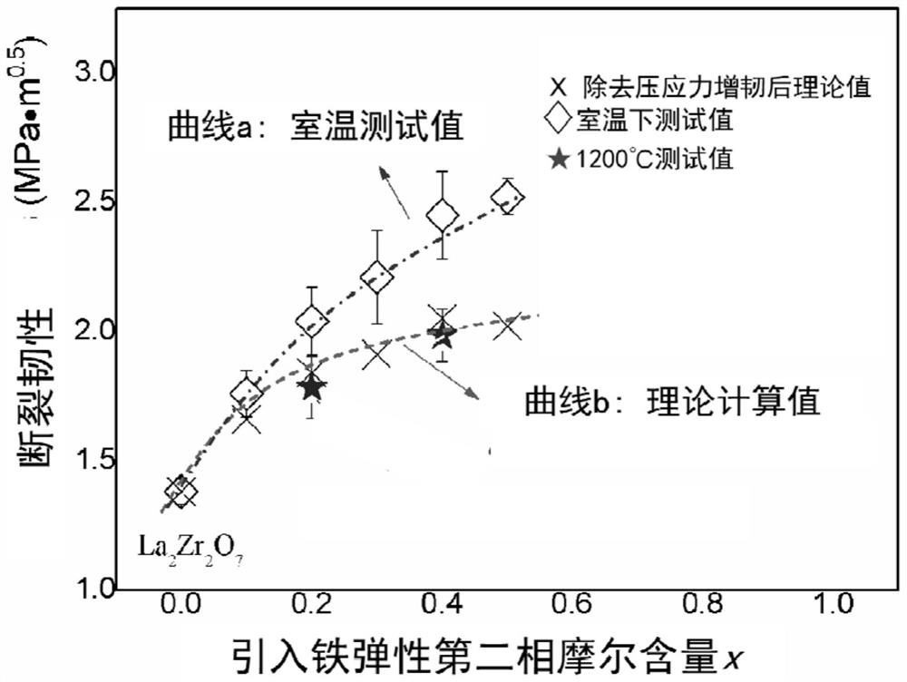 High-toughness multiphase ceramic material as well as preparation method and application thereof