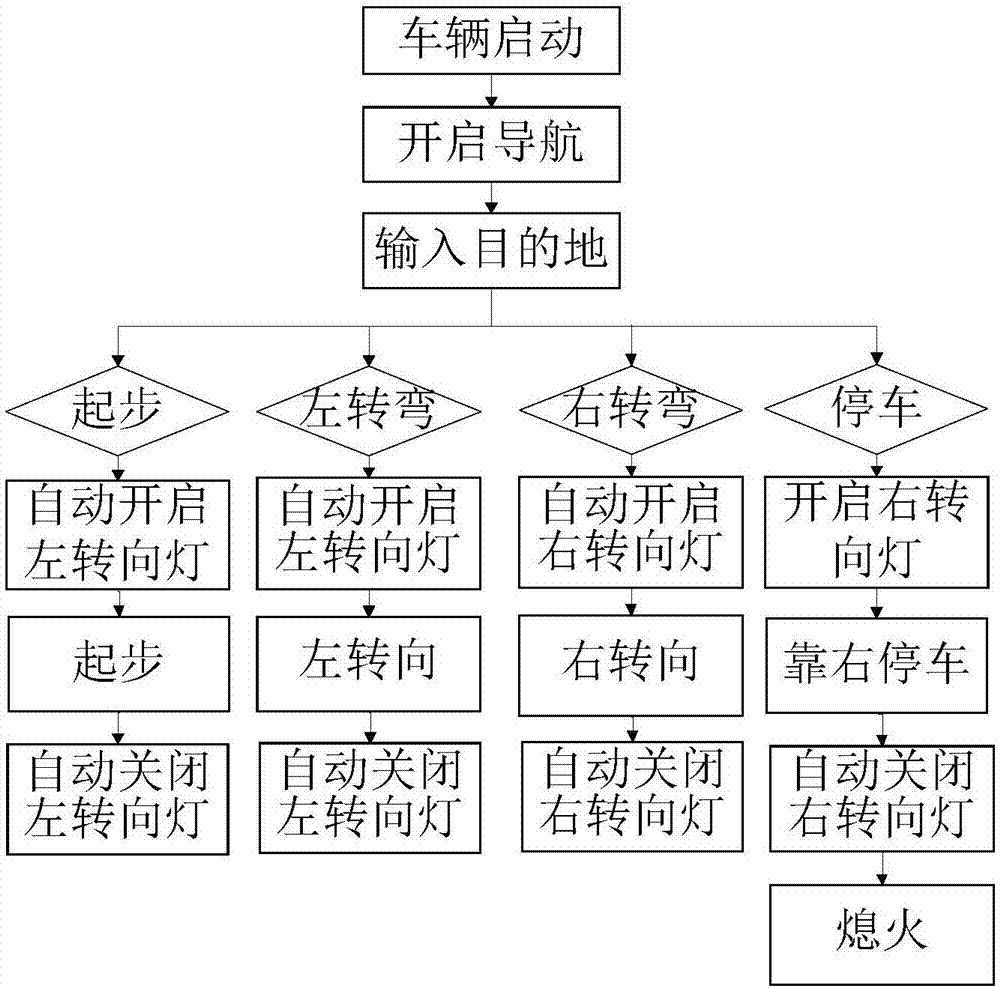 Steering signal lamp automatic control method and system based on automatic driving