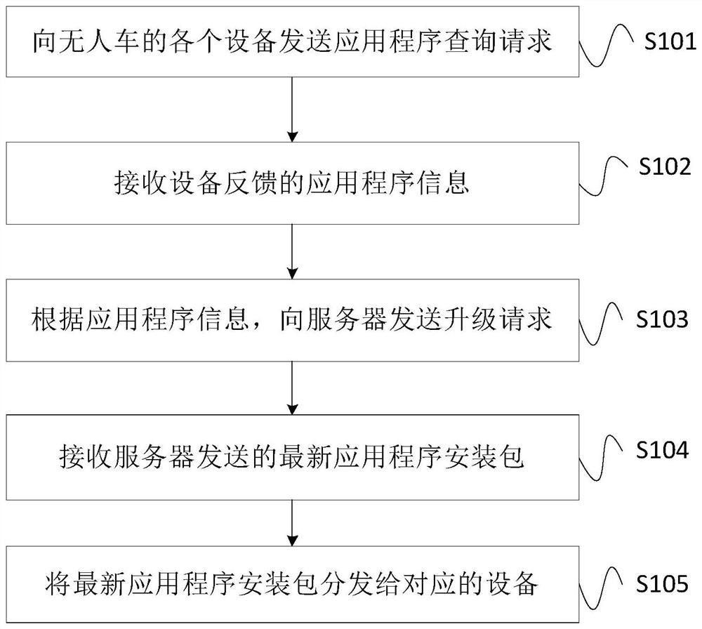 Unmanned vehicle application automatic upgrade method, device, system and storage medium