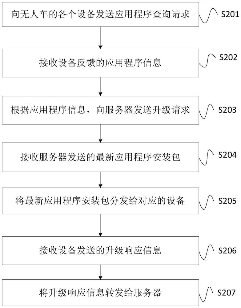 Unmanned vehicle application automatic upgrade method, device, system and storage medium