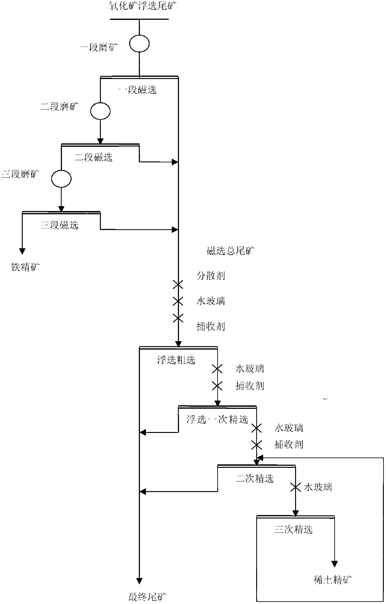 Mineral separation process for recycling iron and rare earth in baotite oxidized ore flotation tailings