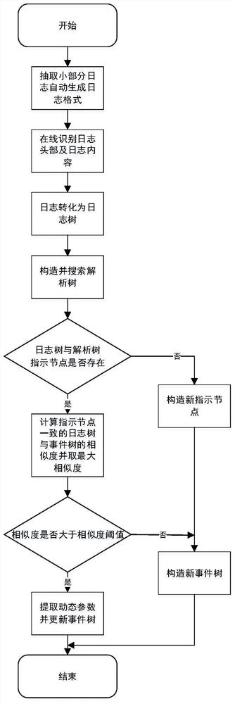 Log event extraction method and system based on log tree and parse tree