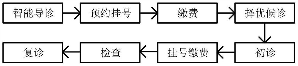 A method of waiting for doctors based on WeChat platform