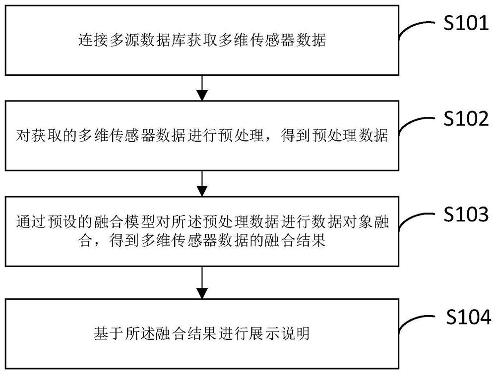 Data fusion method and device for an internet of things multi-dimensional sensor