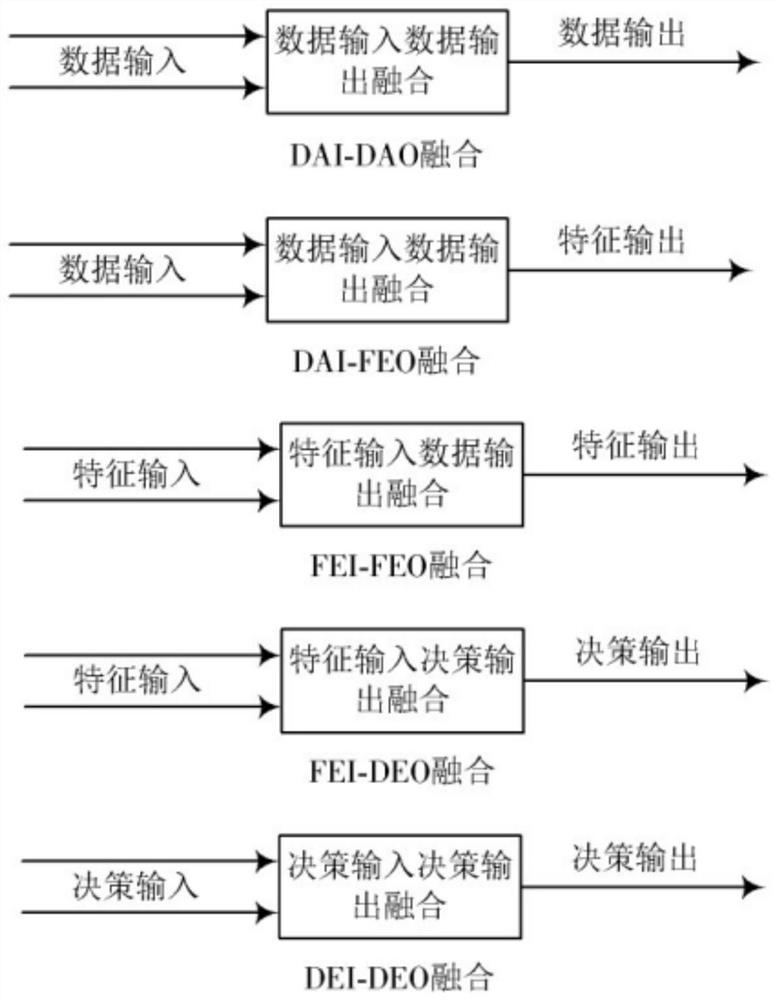 Data fusion method and device for an internet of things multi-dimensional sensor