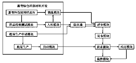 Application publishing platform based on novel environment-friendly material