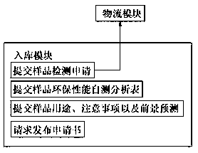 Application publishing platform based on novel environment-friendly material