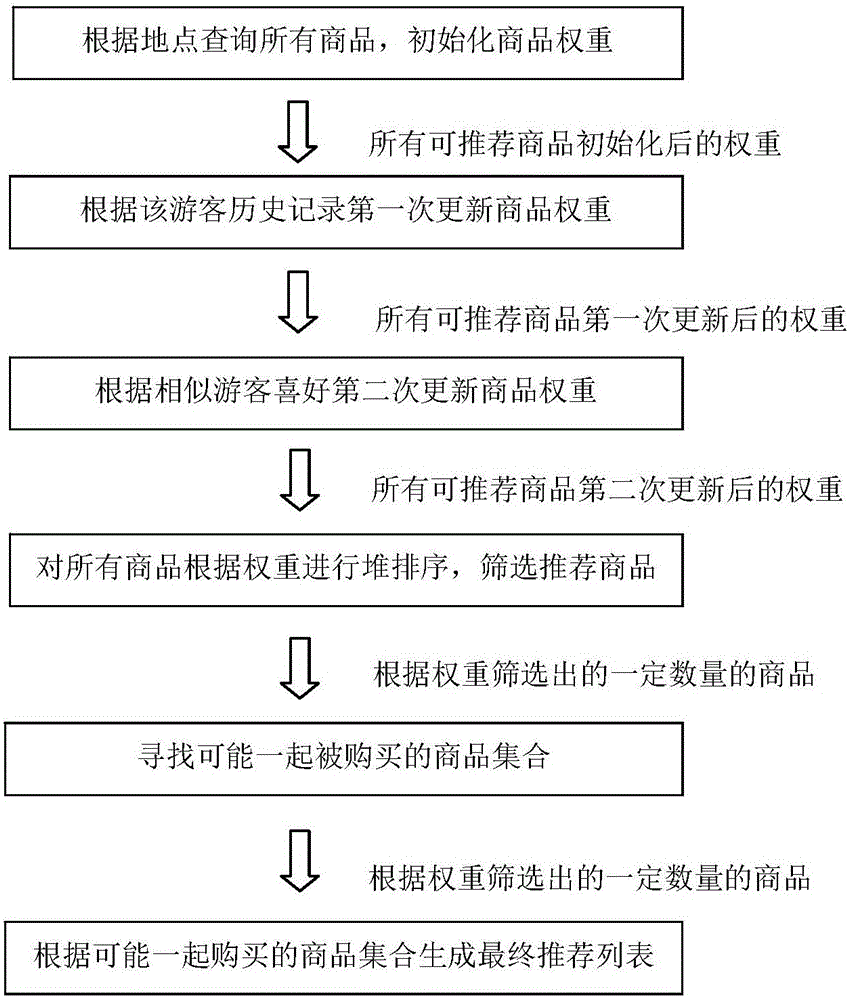 Commodity recommendation method compatible with O2O applications in internet plus tourism environment