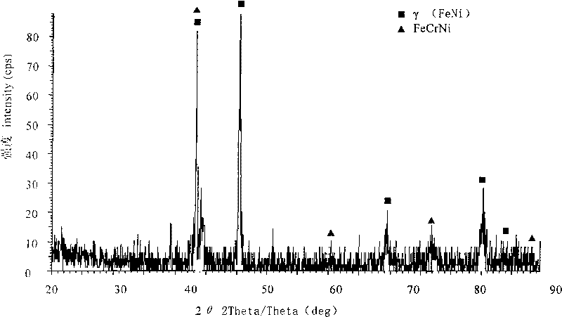 Iron-based alloy powder material for plasma cladding quick forming