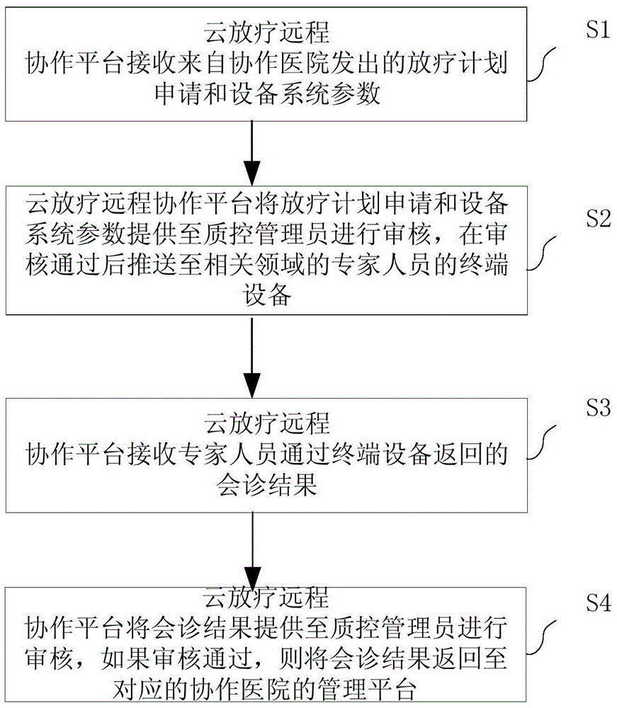 Cloud radiotherapy remote cooperation method