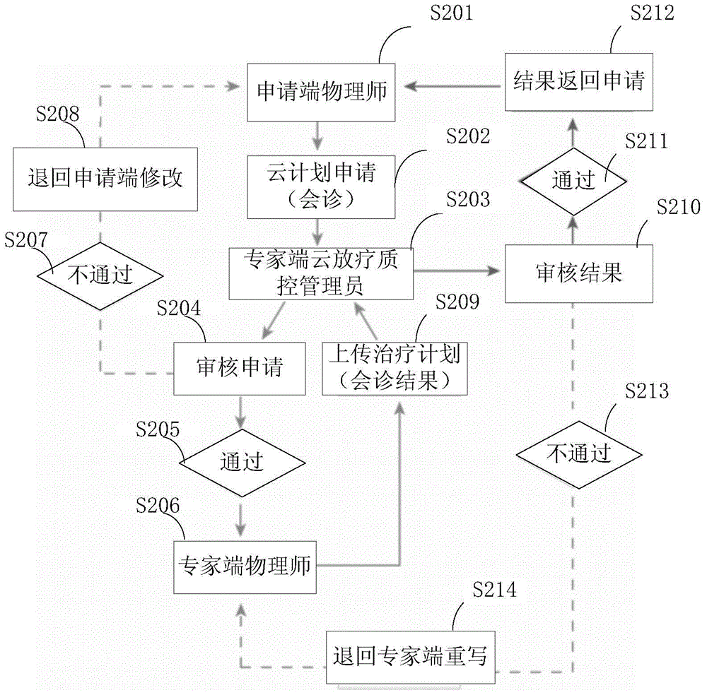 Cloud radiotherapy remote cooperation method