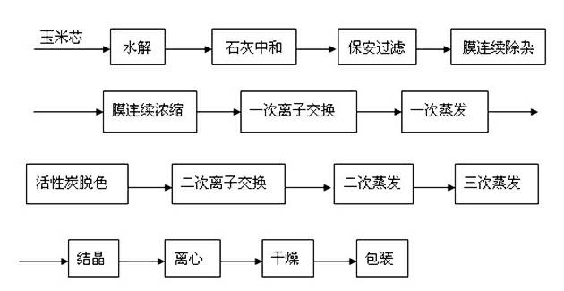 Efficient and energy-saving xylose producing process