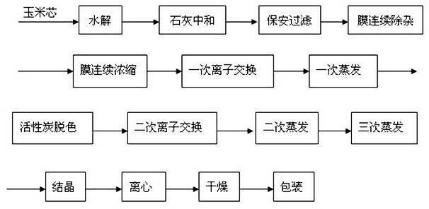 Efficient and energy-saving xylose producing process