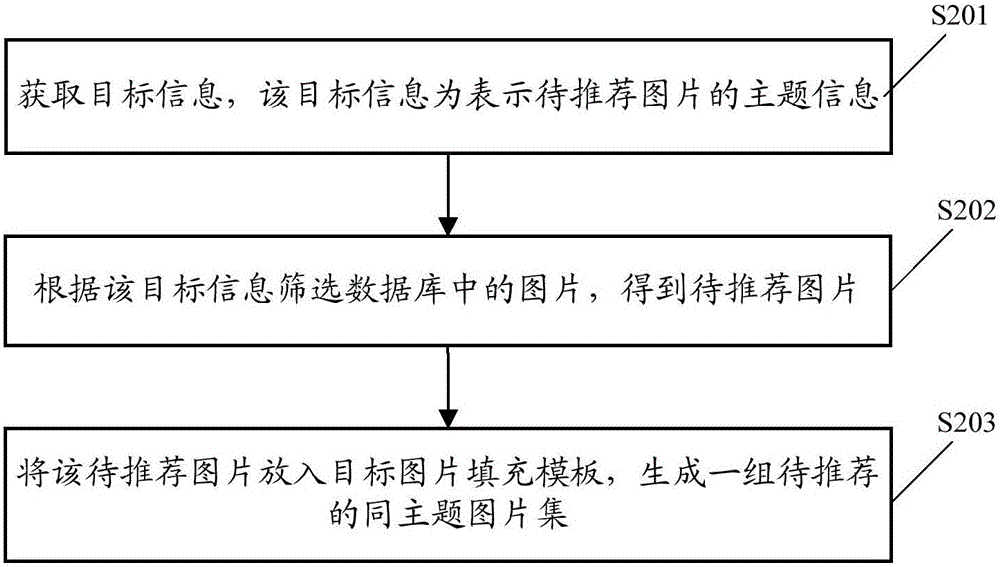 Picture processing method, device and equipment