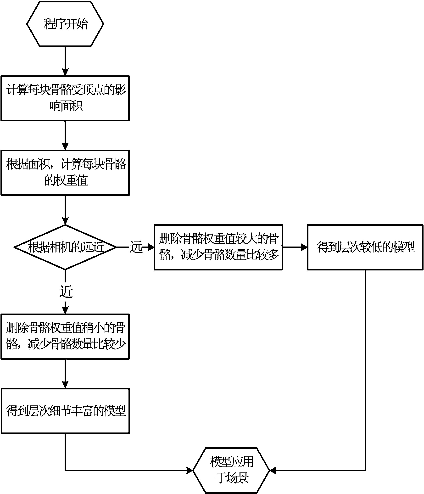 3D game engine LOD system achievement method