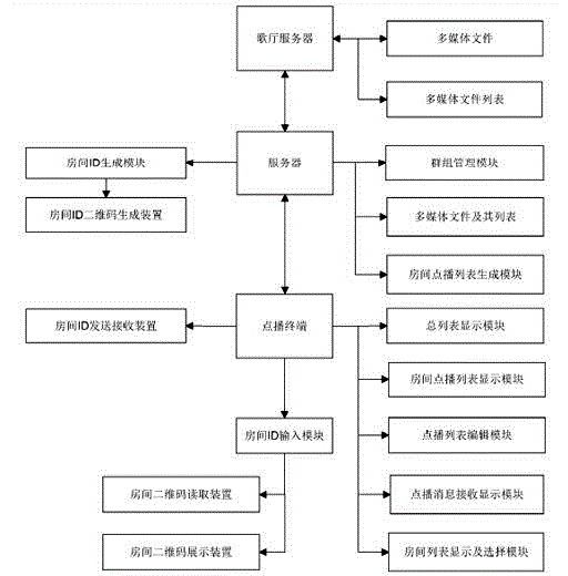 Multi-terminal operation type multimedia VOD (video on demand) system in same room based on internet