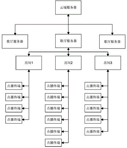 Multi-terminal operation type multimedia VOD (video on demand) system in same room based on internet