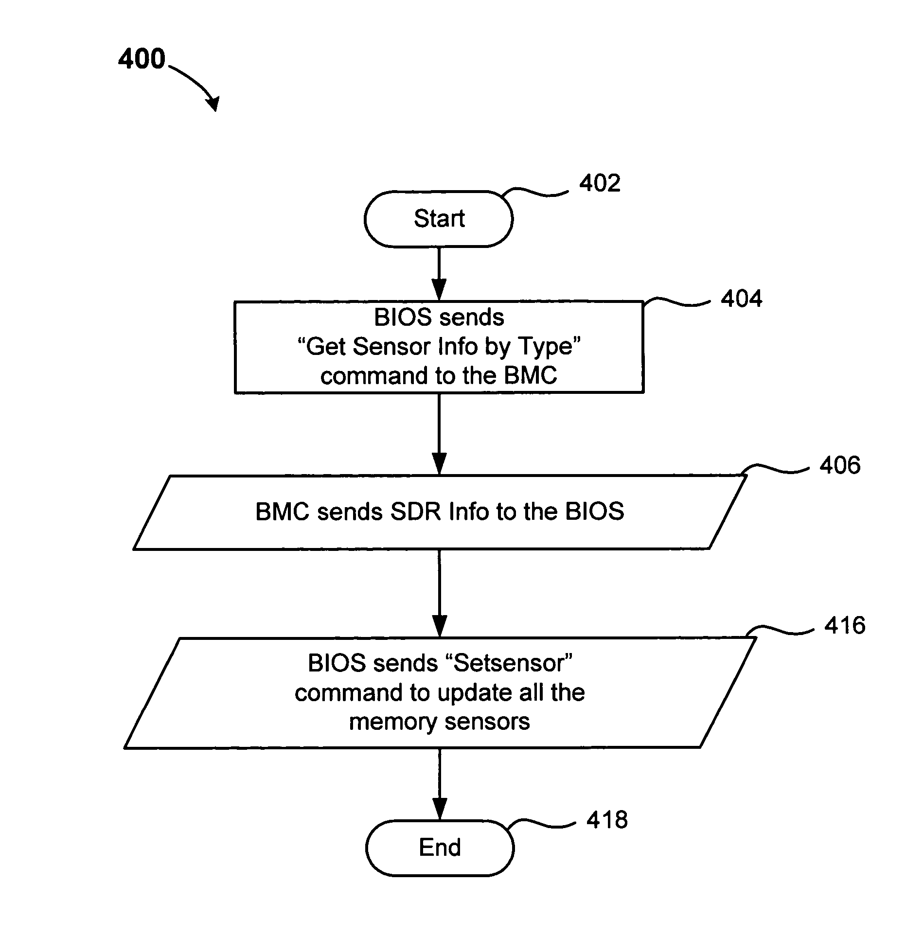 Method to reduce IPMB traffic and improve performance for accessing sensor data