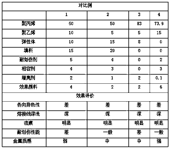 Scratch-resistant high-gloss spraying-free polypropylene composition with aesthetic effect as well as preparation method and application of composition