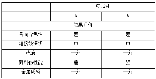 Scratch-resistant high-gloss spraying-free polypropylene composition with aesthetic effect as well as preparation method and application of composition