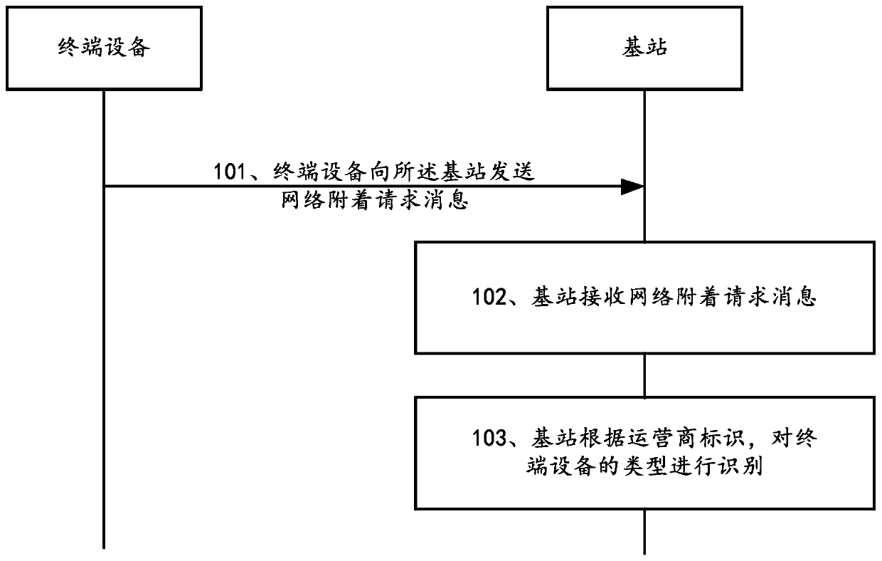 A terminal identification method, system, terminal equipment and base station