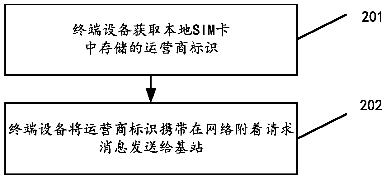 A terminal identification method, system, terminal equipment and base station