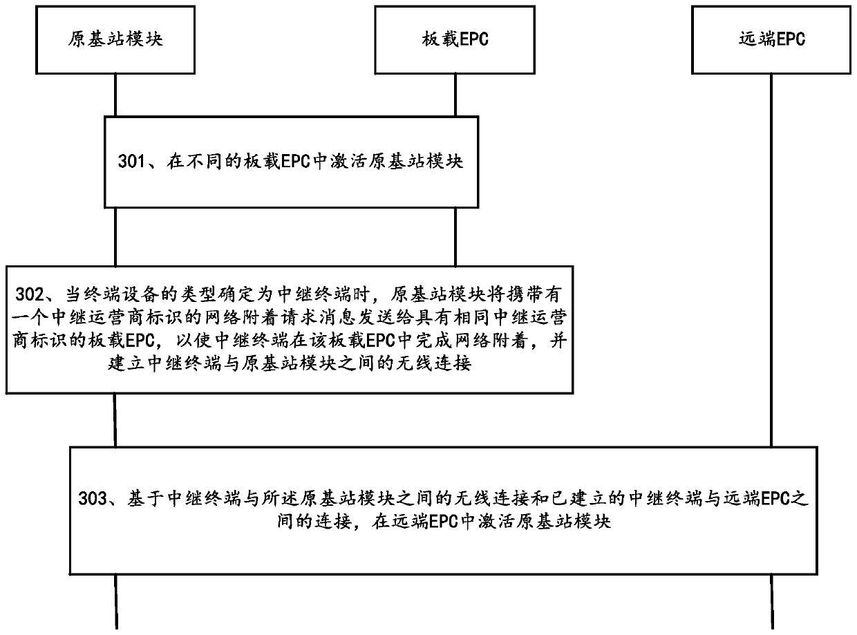 A terminal identification method, system, terminal equipment and base station