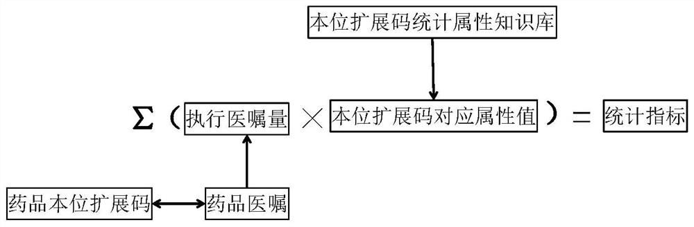 Processing method of medicine use index statistical information system