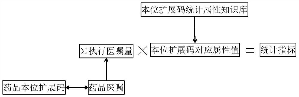 Processing method of medicine use index statistical information system