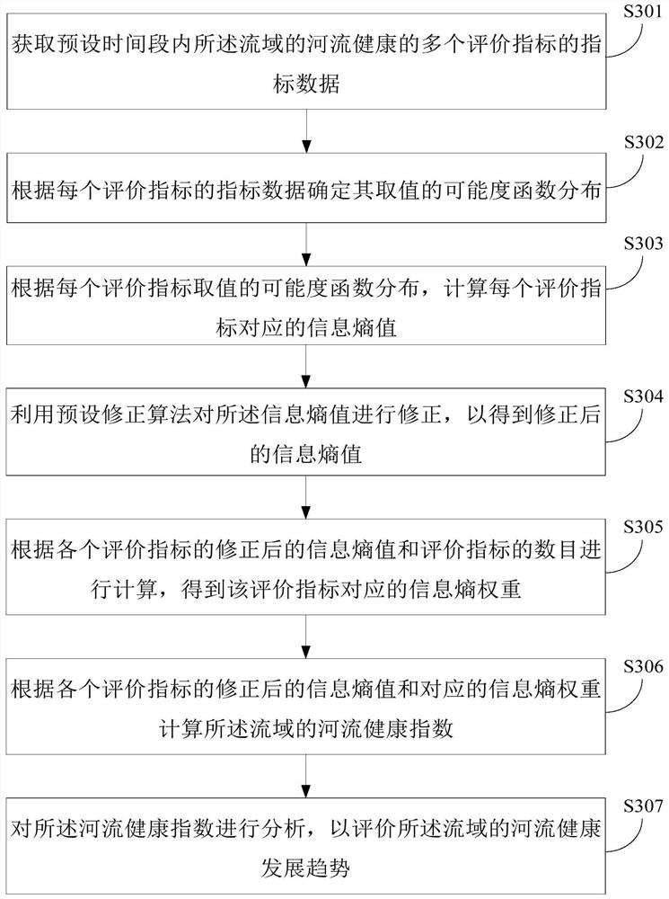 River basin-based river health evaluation method and device