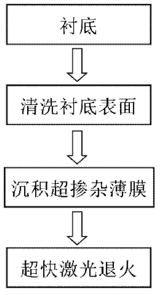 Method for preparing supersaturated-doping semiconductor thin film