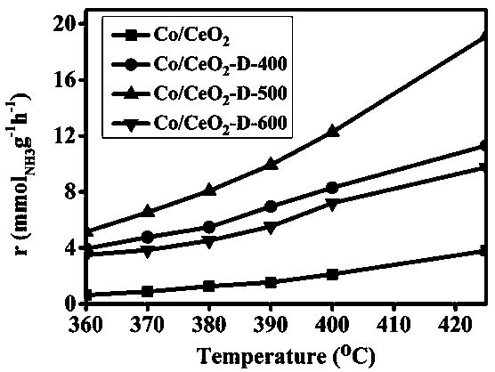 Co-based ammonia synthesis catalyst under mild condition and preparation method thereof