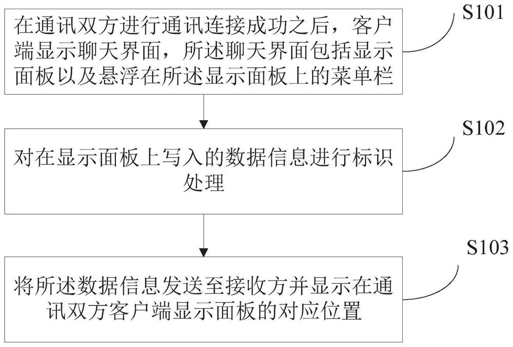 A kind of instant communication method and system