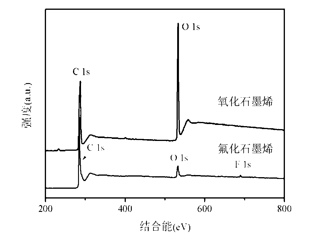 Method for preparing fluorinated graphene through microwave hydrothermal method