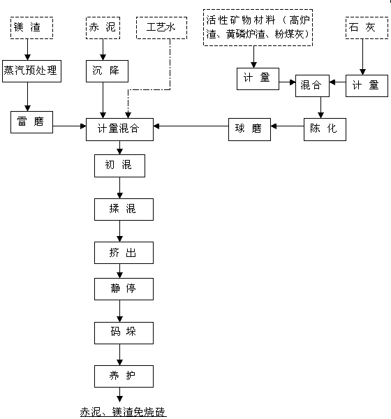 Method for producing baking-free brick mainly from red mud and magnesium slag by extrusion molding