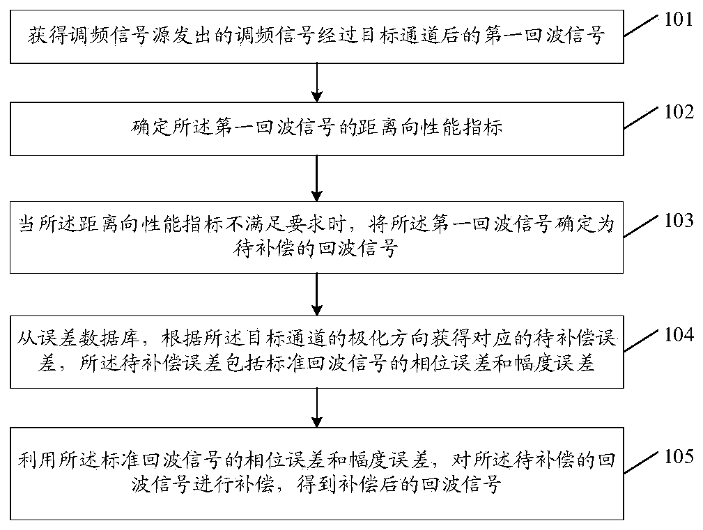 Channel error correction method, apparatus and device and storage medium