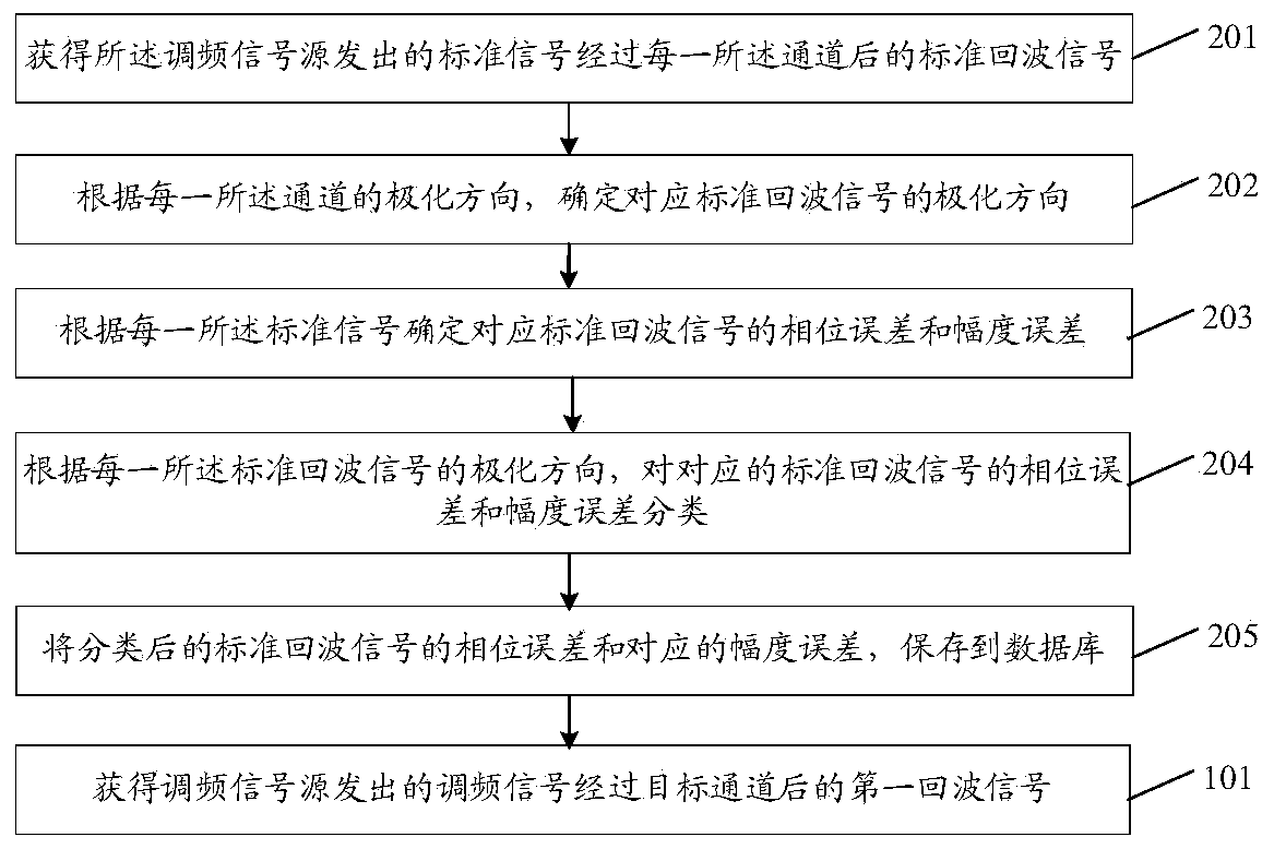 Channel error correction method, apparatus and device and storage medium