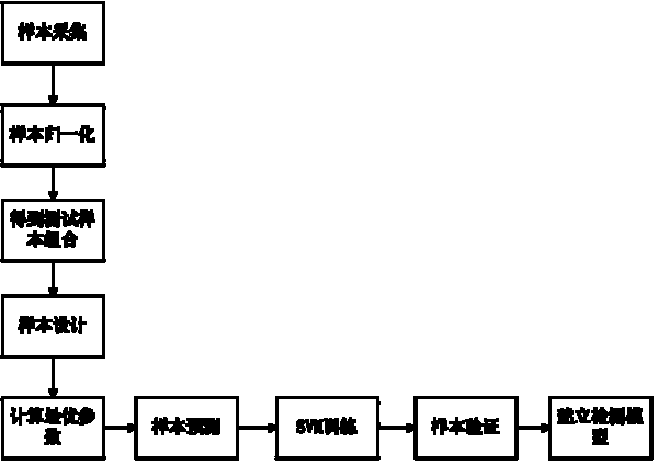 Support vector machine based fault electric arc detection method