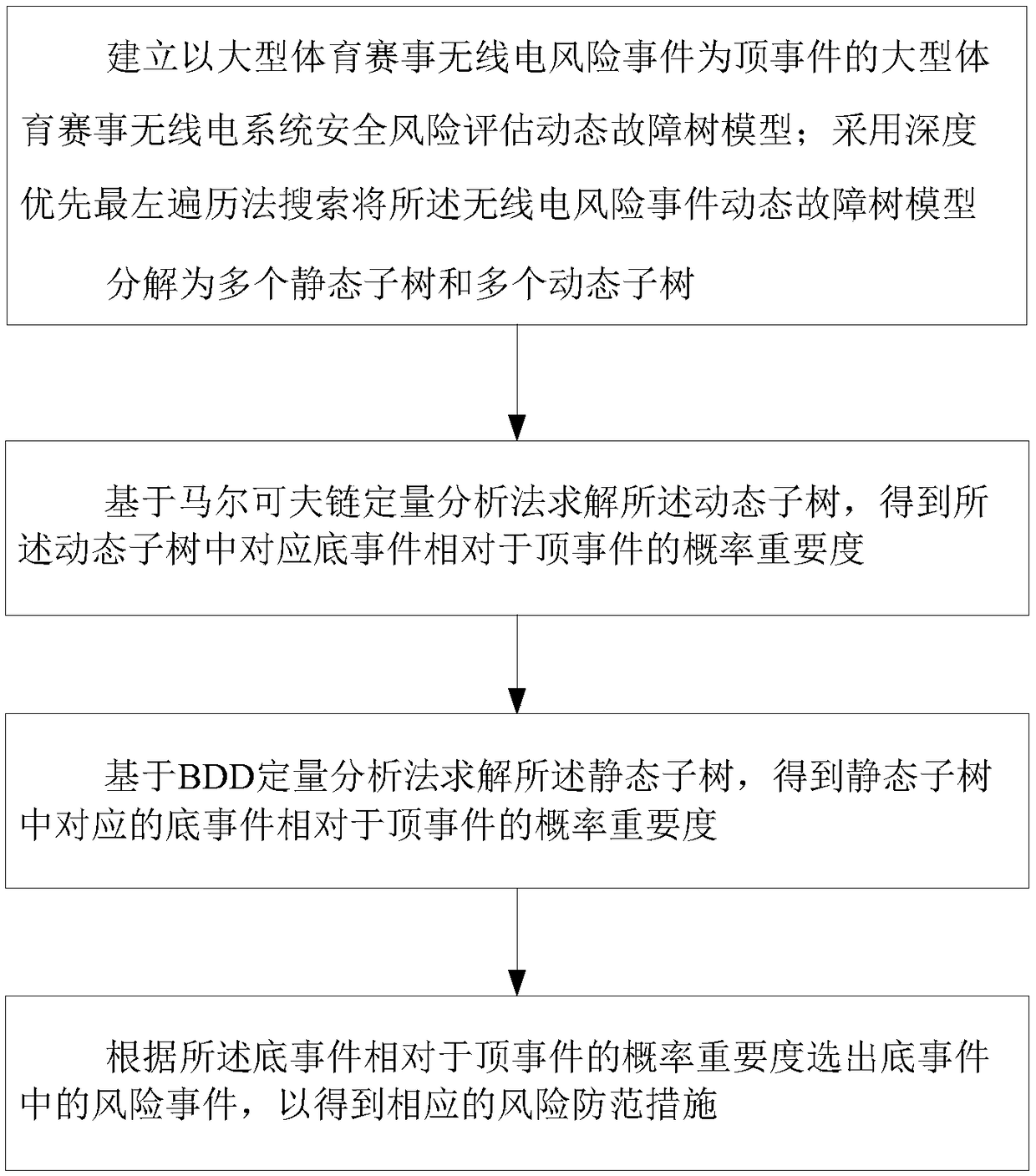 A large-scale sports event radio system information security risk assessment method