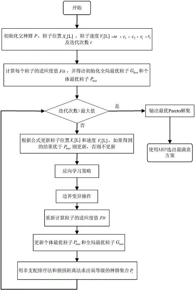 Machine tool manufacturing system processing and energy saving optimization method based on particle swarm algorithm