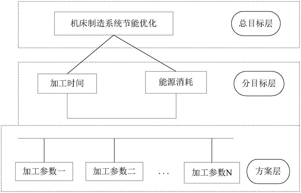 Machine tool manufacturing system processing and energy saving optimization method based on particle swarm algorithm