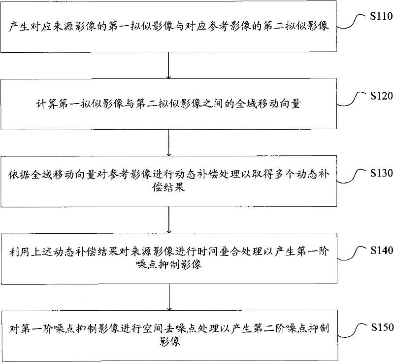 Noise point suppression method