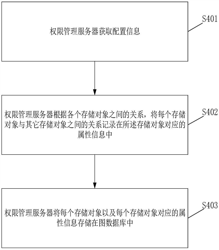 Permission system data storage method and related equipment